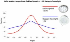 Hella Marine Serie 9599 Rakino Deckenstrahler LED - Gehäuse Kunststoff Weiß - Lichtfarbe Weiß - Spannung 24 Volt -RONSTAN Verkäufe hella marine serie 9596 9599 rakino deckenstrahler led edelstahl poliert lichtfarbe weiss 12 volt lichtdiagramm vergleich 3434 510x305 2